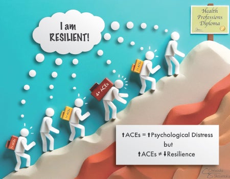 Health professions students from socio disadvantaged backgrounds are more likely to have faced adverse childhood experiences — yet can be extraordinarily resilient. Illustration here shows stick figures hiking up a mountain with bubble above them that reads "I am resilient." (Illustration: Chrisoula Toupadakis Skouritakis). 