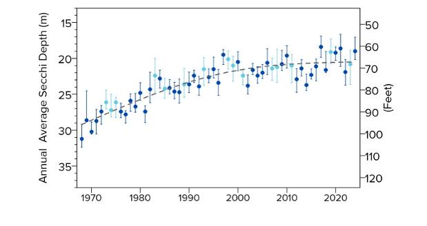 Chart of annual average secchi readings of Tahoe clarity from 1969 to 2024, showing slope upward and then mostly level