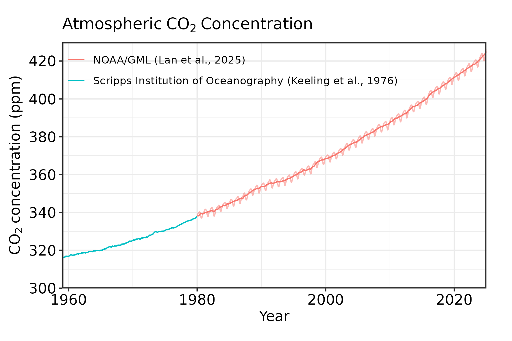 A chart of atmopsheric CO2 shows a red and green upward slope showing increased emissions