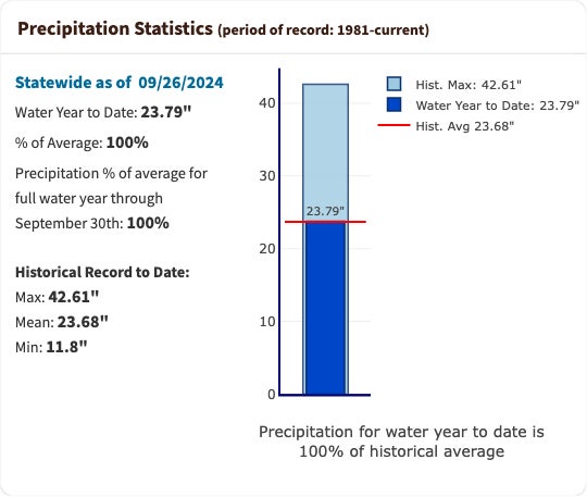 A graph with a single blue bar on the right hand side. Text on the slide reads: "Precipitation to date is 100 percent of historical average."