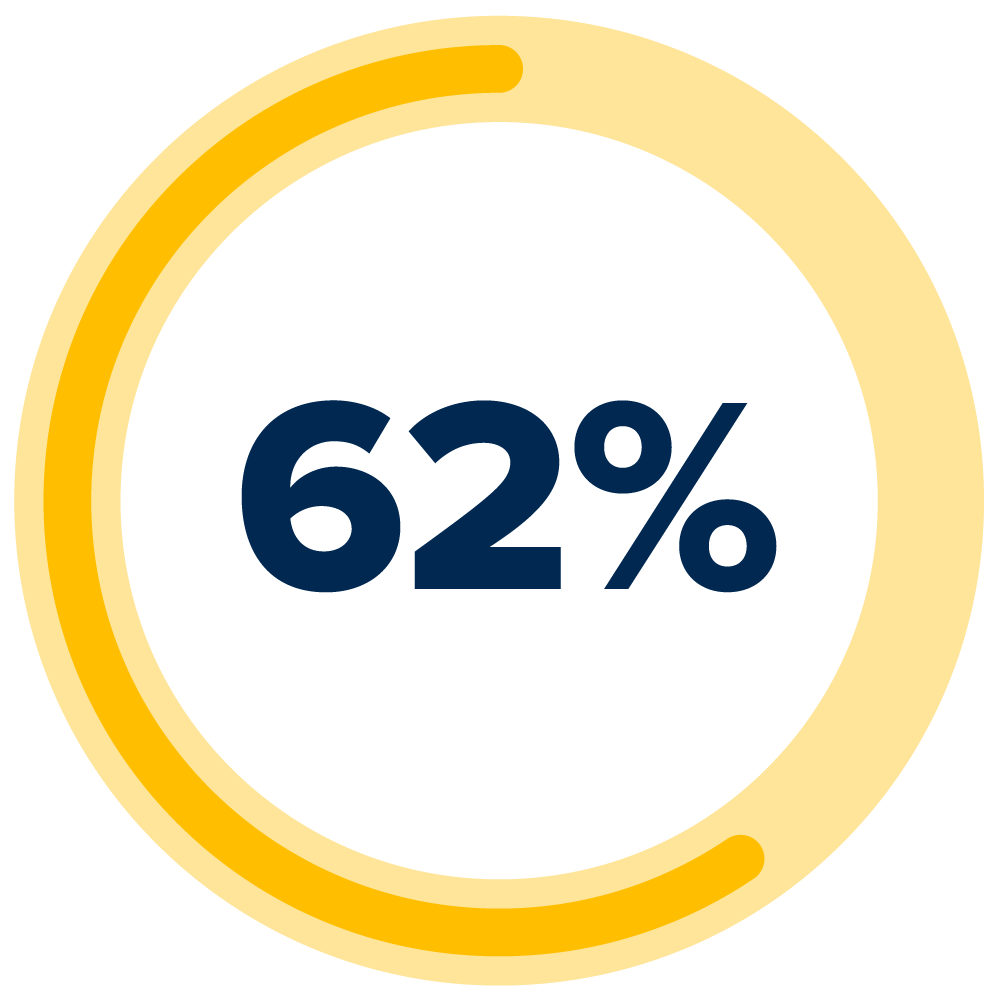 62% of undergrads graduate debt-free