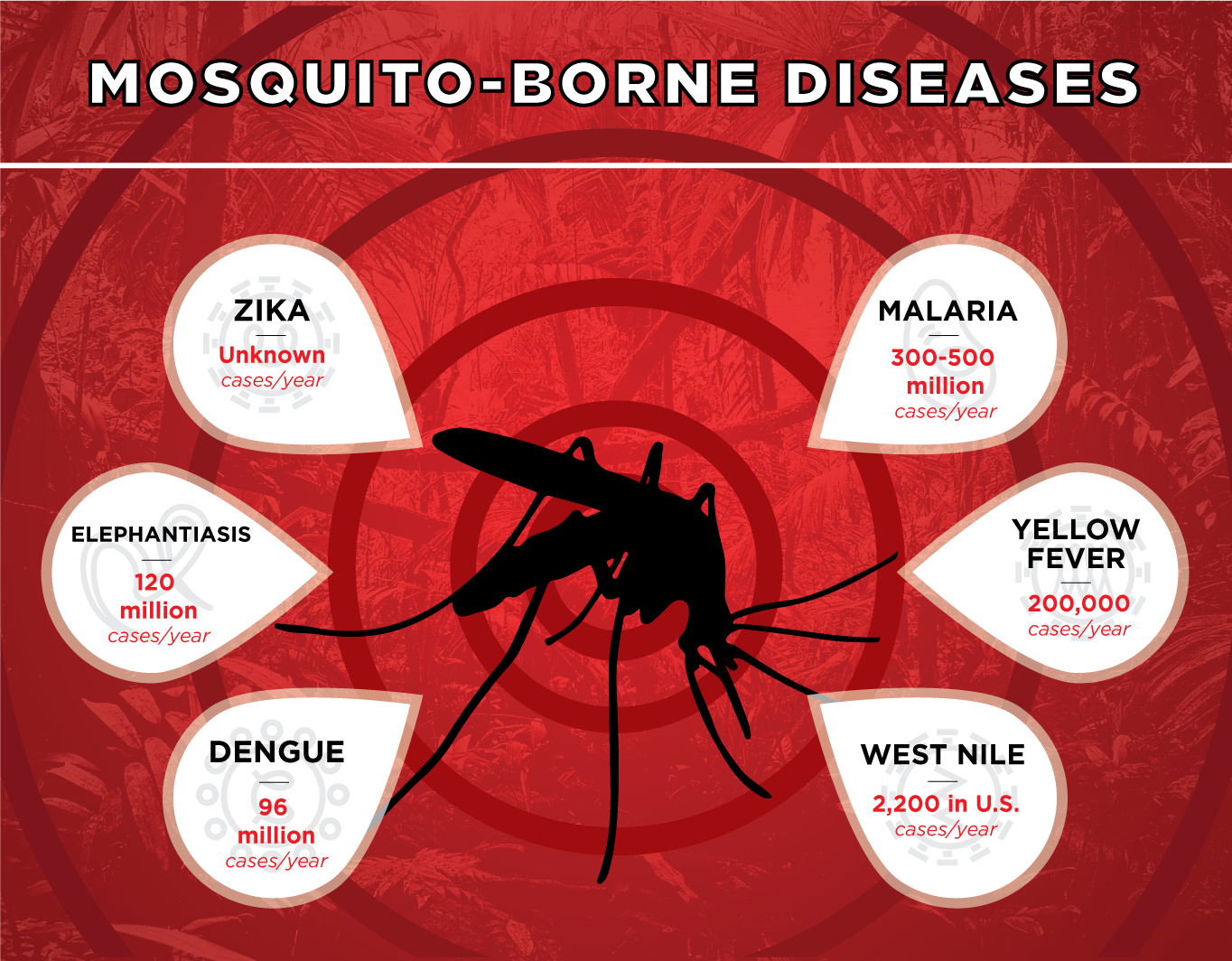 Various mosquito-borne diseases.