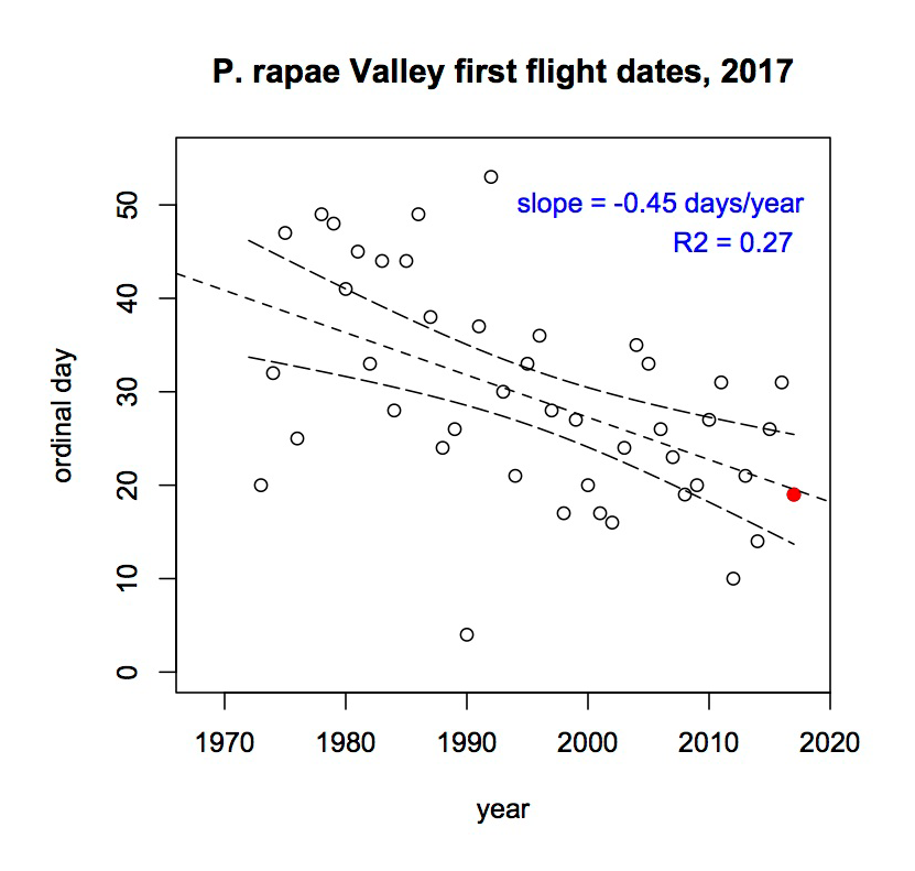 A chart showing how the first flight date of the cabbage white butterfly has moved earlier in the year.