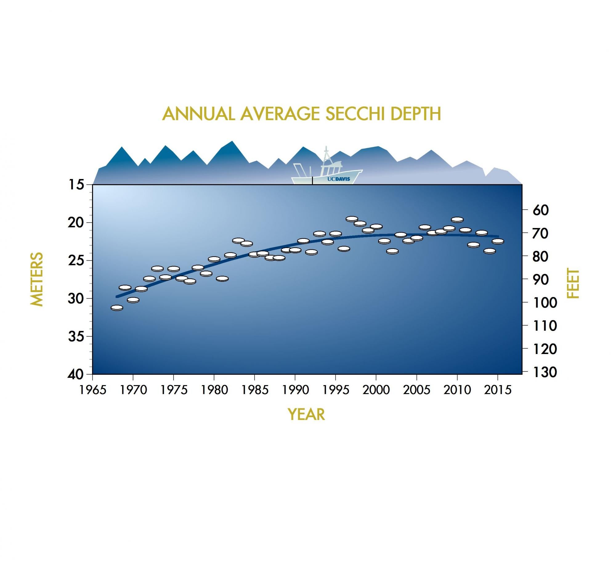 Average annual clarity since 1968