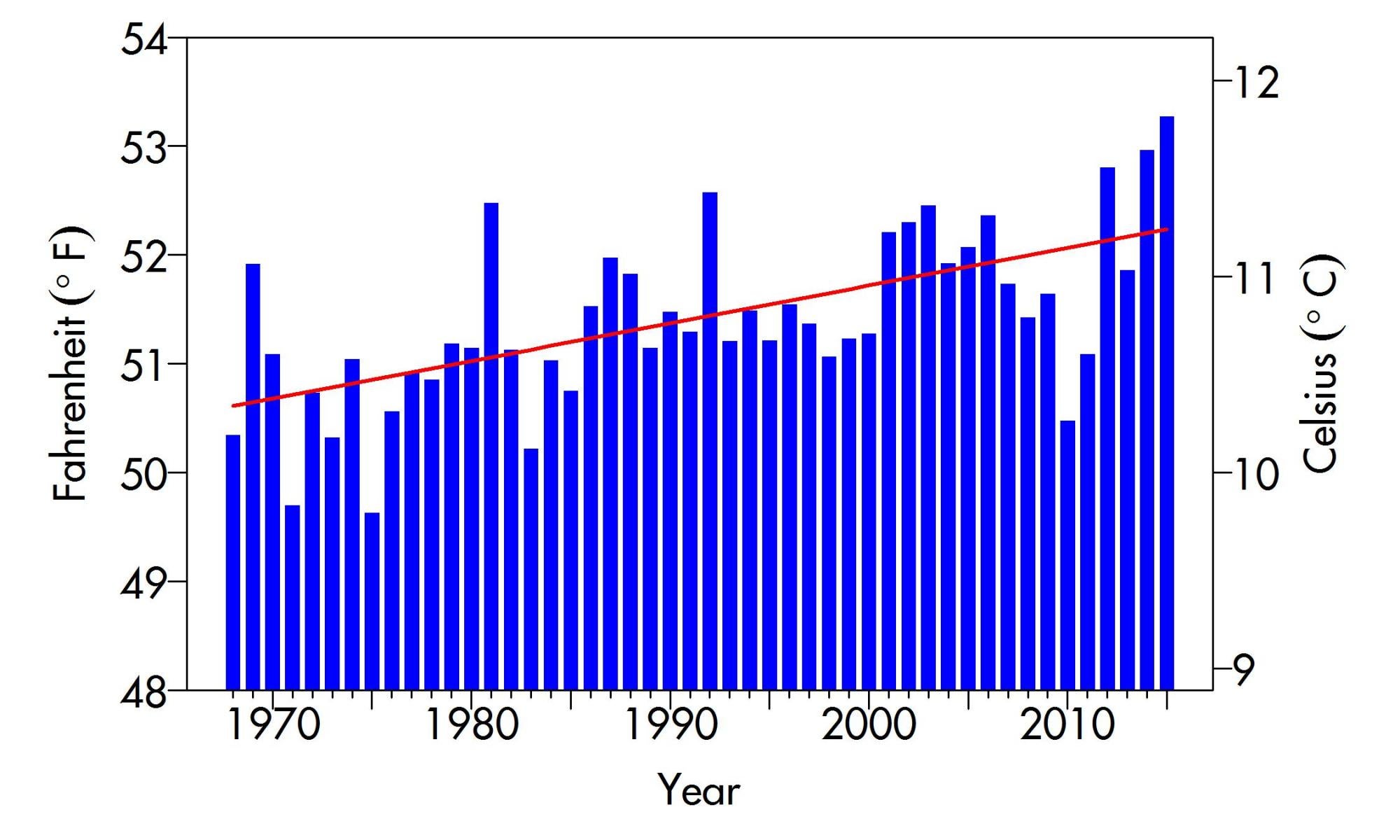 Surface water temperatures at Lake Tahoe