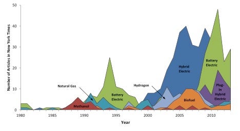 Chart of media attention of alternative fuel vehicles