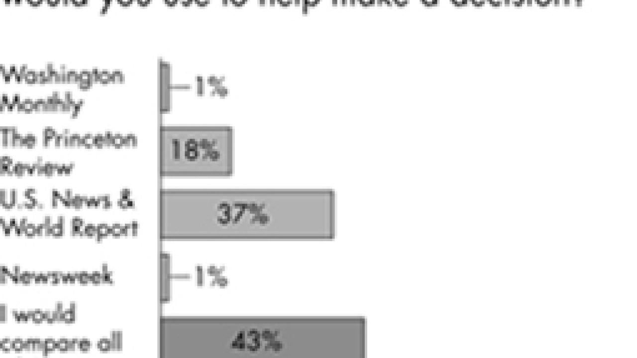 Survey question and results