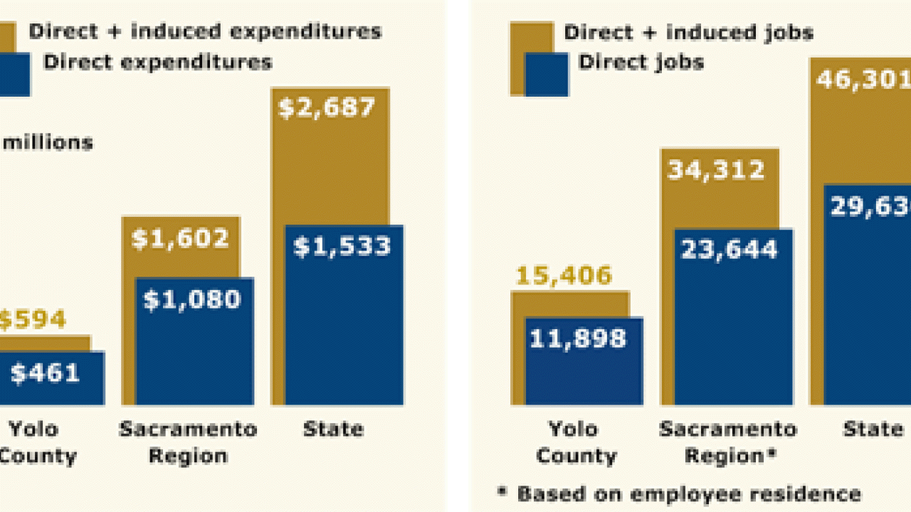 Bar chart showing UC Davis expenditures