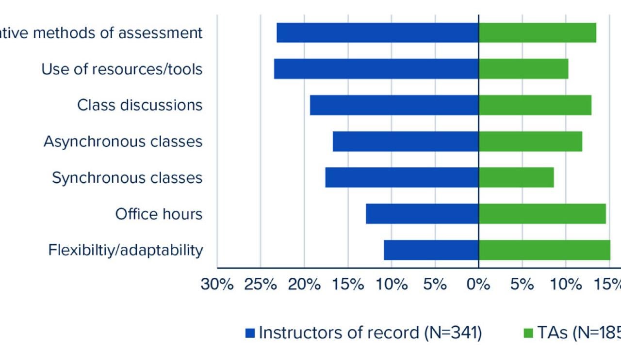 Bar graph from "Insights" report