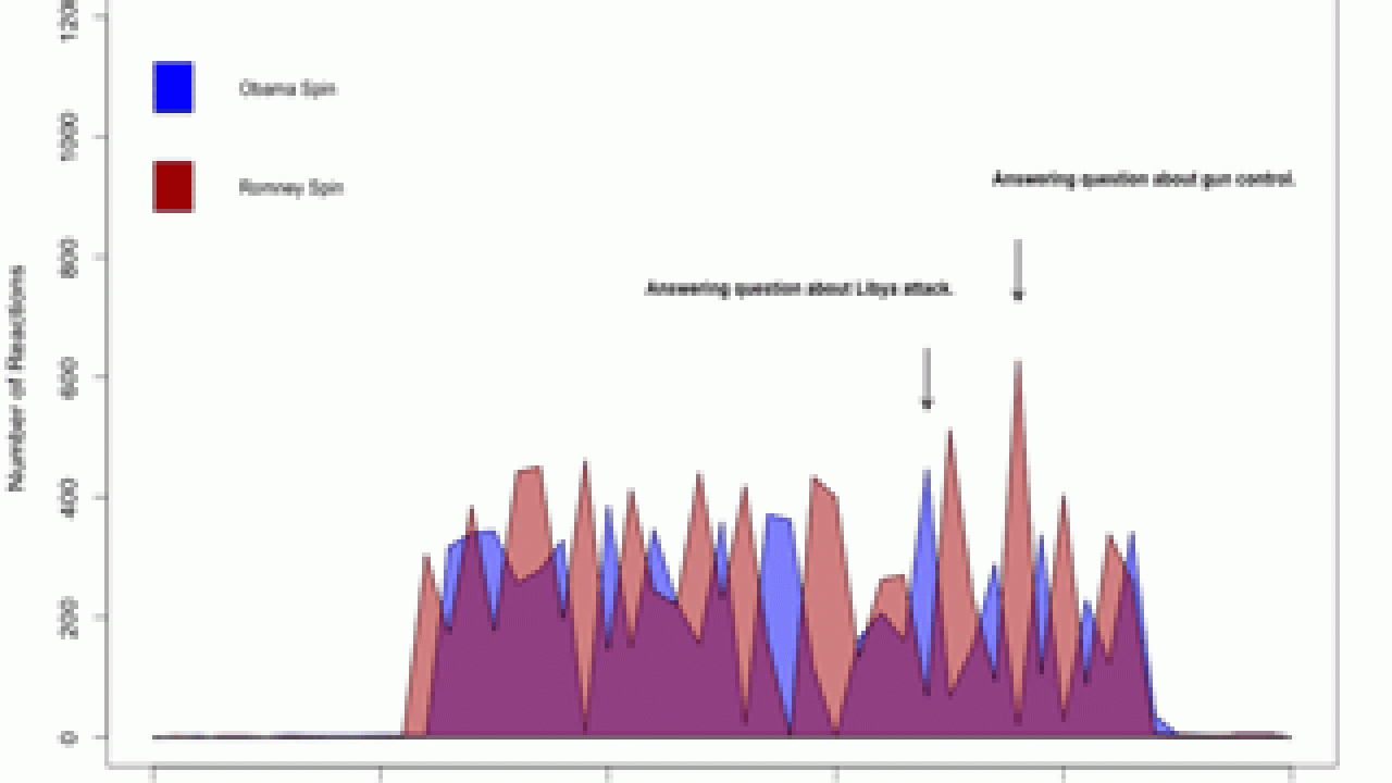 This graph shows how students perceived the two candidates were spinning their answers in the debate.