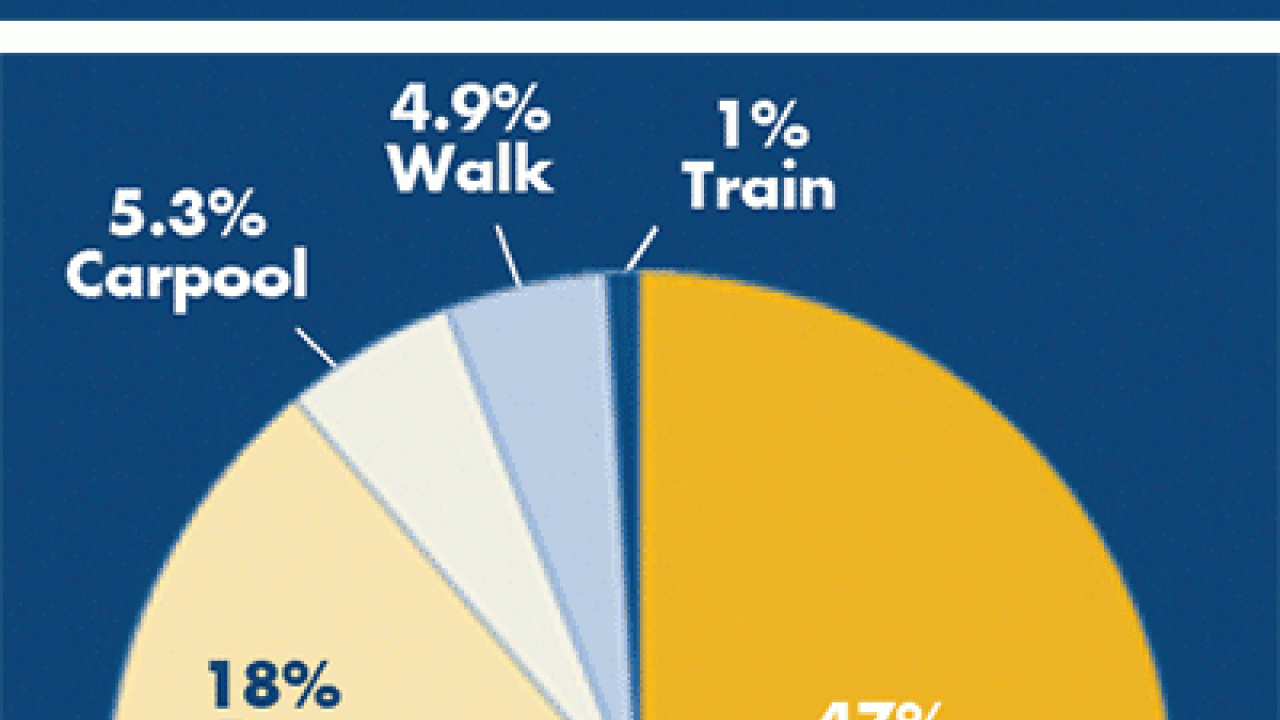 Graphic showing how many people ride bicycles to UC Davis.