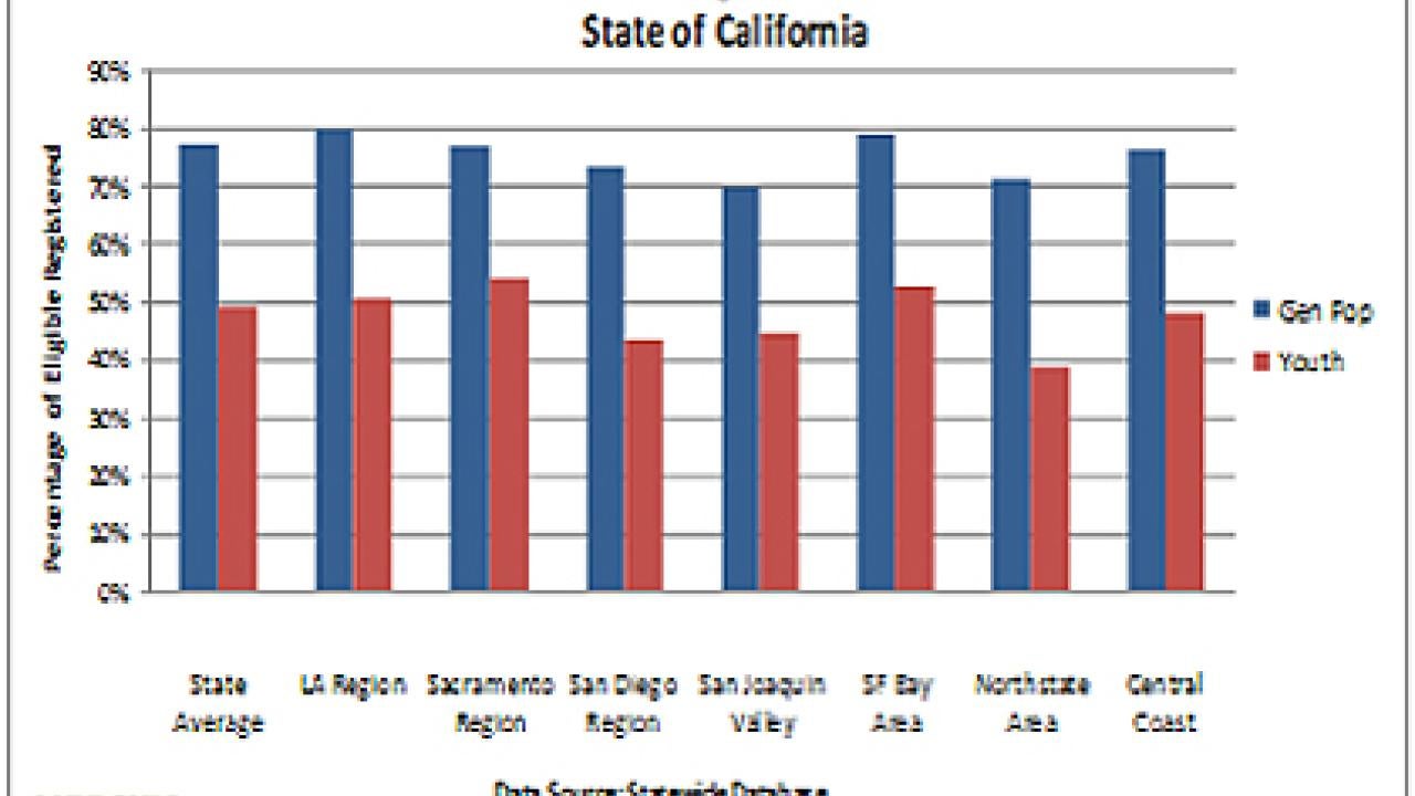 Chart of voter rates
