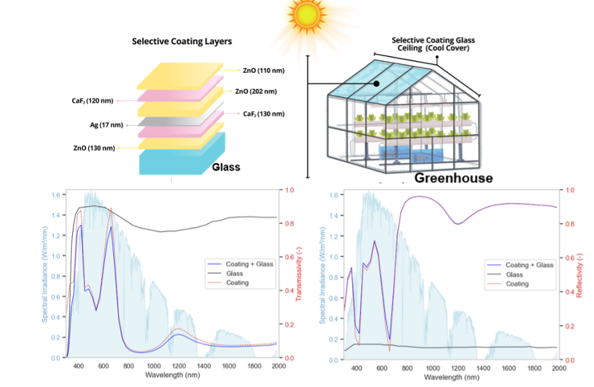 Four part graphic. Upper left, a series of horizontal layers labelled, top to bottom: ZnO, CaF2, ZnO, Ag, CaF2, ZnO, glass. Upper right: sketch of a greenhouse with plants inside. Lower panels show graphs of irradiance against wavelength. 