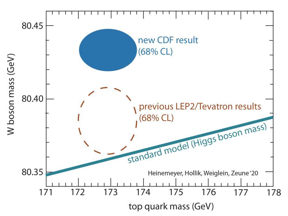 A plot of physics data