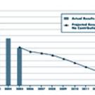 
This graph shows the actual decline in UCRP&rsquo;s funded ratio (fund assets divided by present and future obligations) over the past several contribution &ldquo;holiday&rdquo; years, and projects a continued decline if no contributions are made. Informa