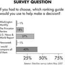 Survey question and results