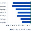 Bar graph from "Insights" report