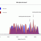 This graph shows how students perceived the two candidates were spinning their answers in the debate.