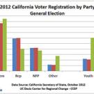 Chart of California voter registration by party