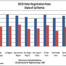 Chart of voter rates